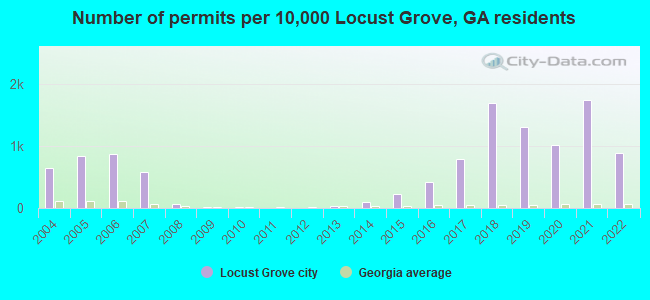 Number of permits per 10,000 Locust Grove, GA residents