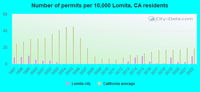 Number of permits per 10,000 Lomita, CA residents