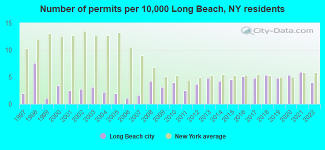 Number of permits per 10,000 Long Beach, NY residents
