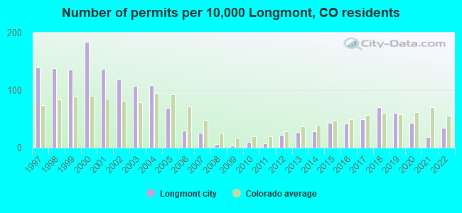 Number of permits per 10,000 Longmont, CO residents