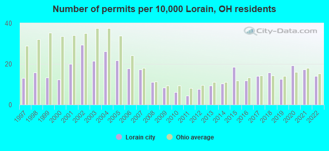 Number of permits per 10,000 Lorain, OH residents
