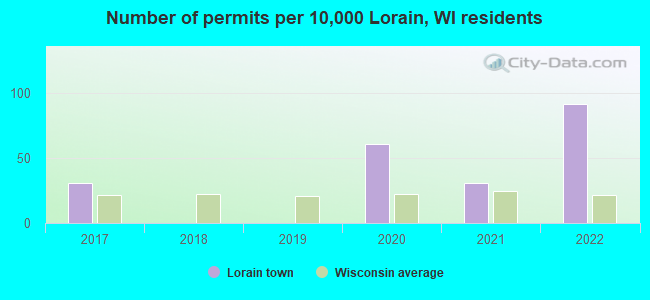 Number of permits per 10,000 Lorain, WI residents