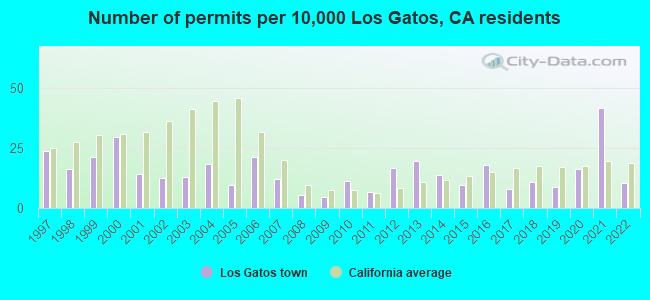 Number of permits per 10,000 Los Gatos, CA residents