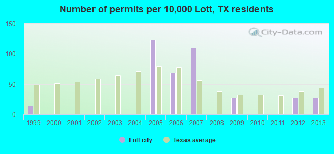 Number of permits per 10,000 Lott, TX residents