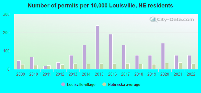 Number of permits per 10,000 Louisville, NE residents