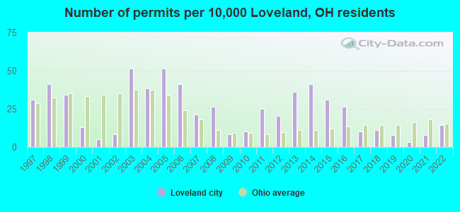 Number of permits per 10,000 Loveland, OH residents