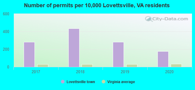 Number of permits per 10,000 Lovettsville, VA residents