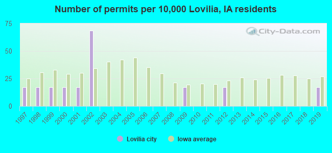 Number of permits per 10,000 Lovilia, IA residents