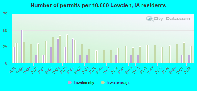 Number of permits per 10,000 Lowden, IA residents