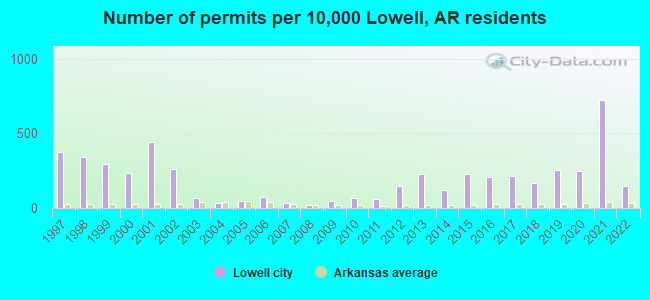 Number of permits per 10,000 Lowell, AR residents