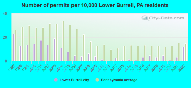 Number of permits per 10,000 Lower Burrell, PA residents