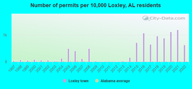 Number of permits per 10,000 Loxley, AL residents