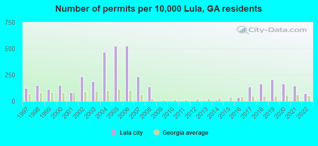 Number of permits per 10,000 Lula, GA residents