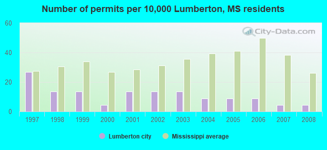 Number of permits per 10,000 Lumberton, MS residents