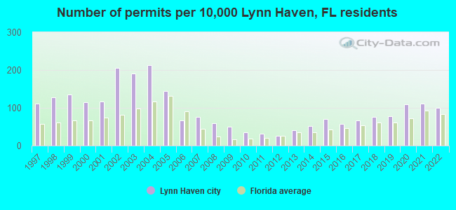 Number of permits per 10,000 Lynn Haven, FL residents
