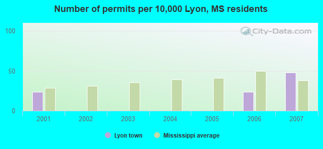 Number of permits per 10,000 Lyon, MS residents