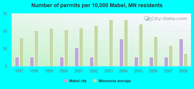 Number of permits per 10,000 Mabel, MN residents