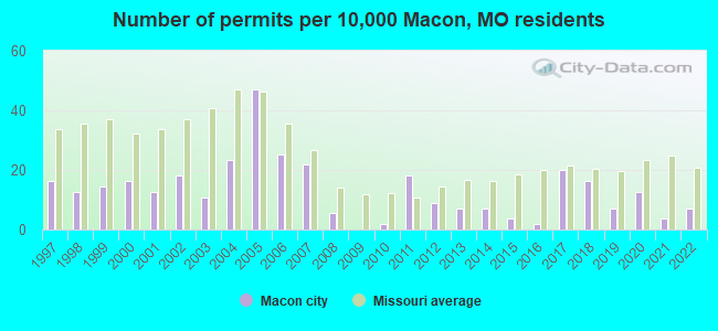 Number of permits per 10,000 Macon, MO residents