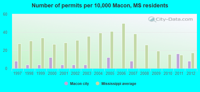 Number of permits per 10,000 Macon, MS residents