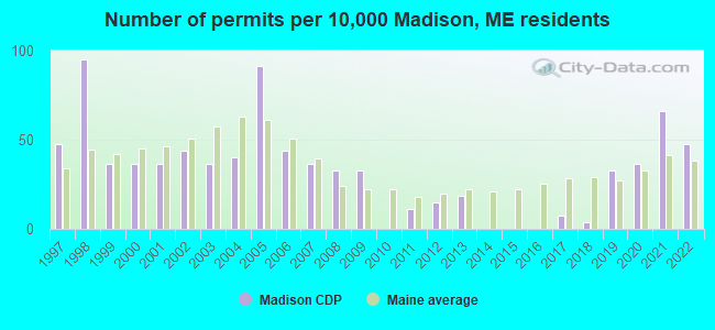 Number of permits per 10,000 Madison, ME residents
