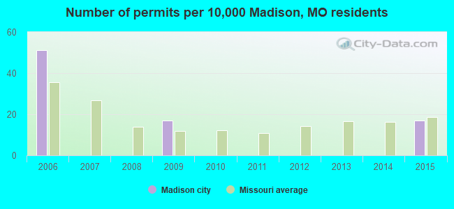 Number of permits per 10,000 Madison, MO residents