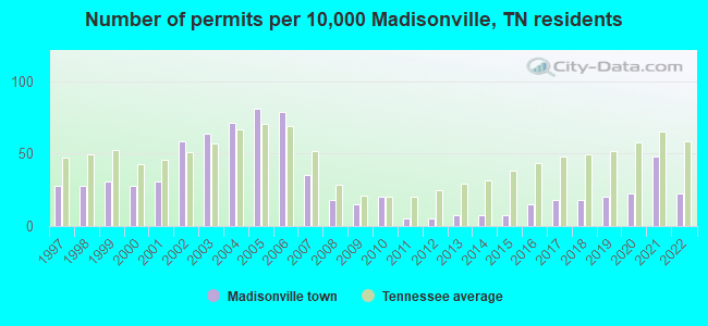 Number of permits per 10,000 Madisonville, TN residents