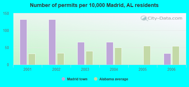 Number of permits per 10,000 Madrid, AL residents