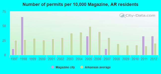 Number of permits per 10,000 Magazine, AR residents