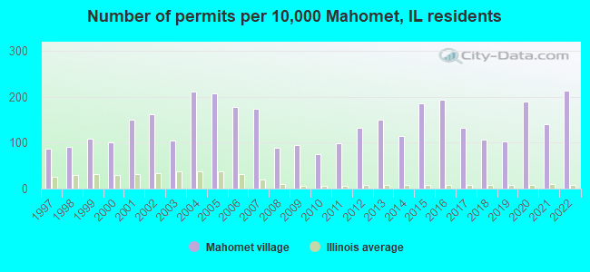 Number of permits per 10,000 Mahomet, IL residents