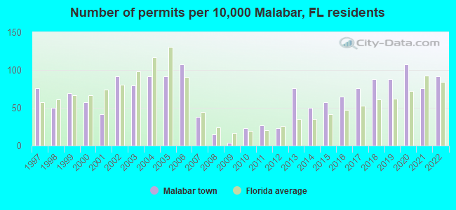 Number of permits per 10,000 Malabar, FL residents