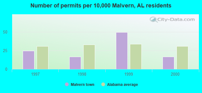 Number of permits per 10,000 Malvern, AL residents