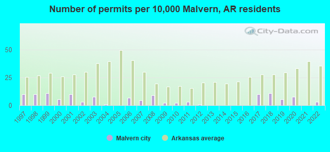 Number of permits per 10,000 Malvern, AR residents