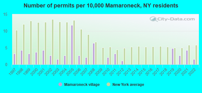 Number of permits per 10,000 Mamaroneck, NY residents