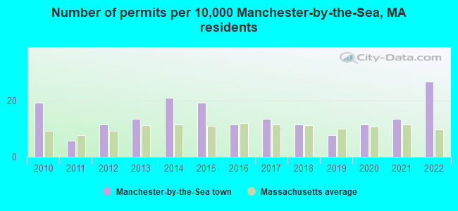 Number of permits per 10,000 Manchester-by-the-Sea, MA residents