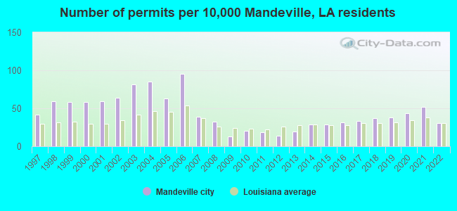 Number of permits per 10,000 Mandeville, LA residents