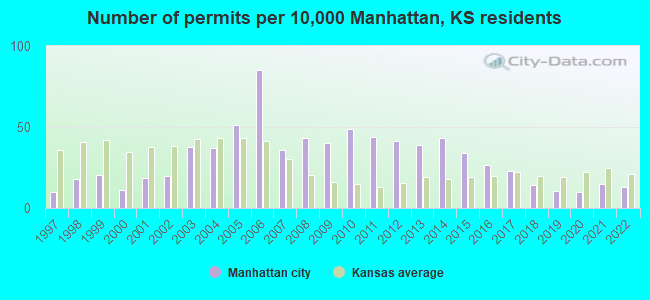 Number of permits per 10,000 Manhattan, KS residents