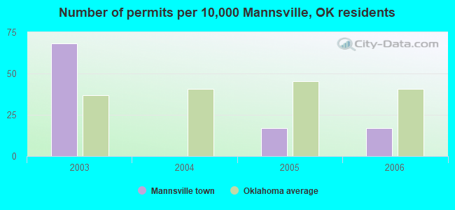 Number of permits per 10,000 Mannsville, OK residents