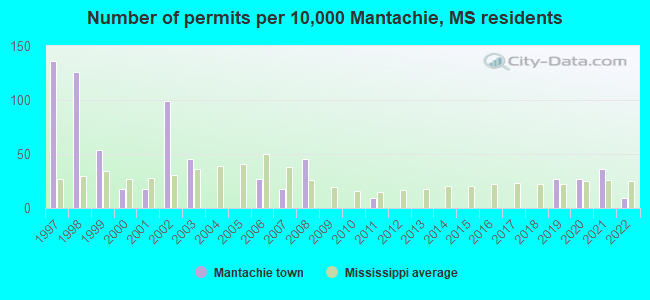 Number of permits per 10,000 Mantachie, MS residents