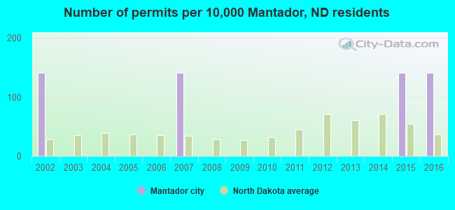 Number of permits per 10,000 Mantador, ND residents