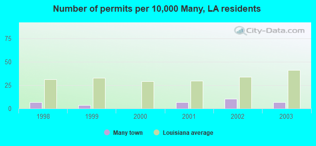 Number of permits per 10,000 Many, LA residents