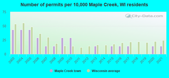 Number of permits per 10,000 Maple Creek, WI residents