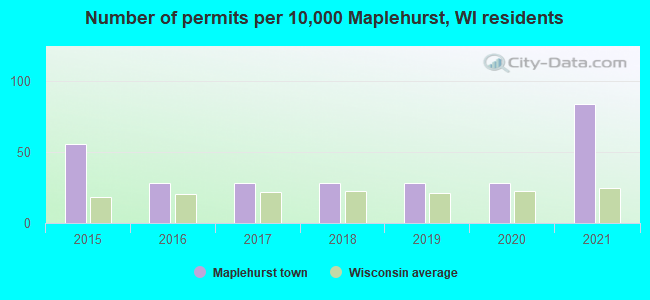 Number of permits per 10,000 Maplehurst, WI residents