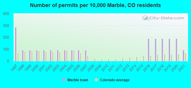 Number of permits per 10,000 Marble, CO residents