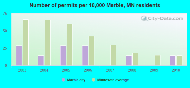 Number of permits per 10,000 Marble, MN residents