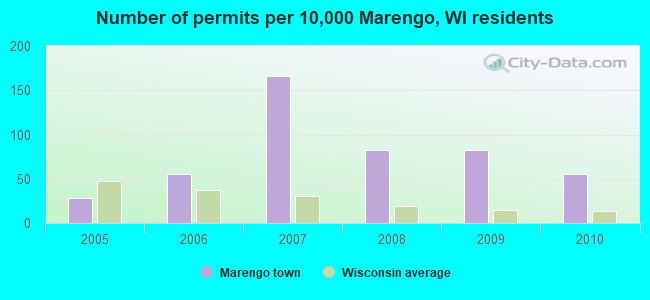 Number of permits per 10,000 Marengo, WI residents