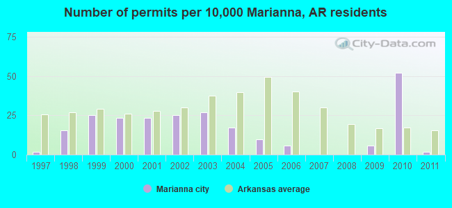 Number of permits per 10,000 Marianna, AR residents