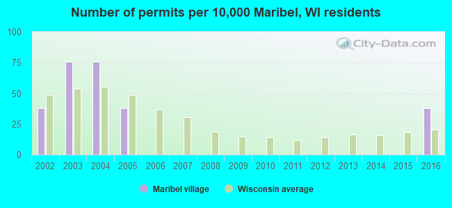 Number of permits per 10,000 Maribel, WI residents