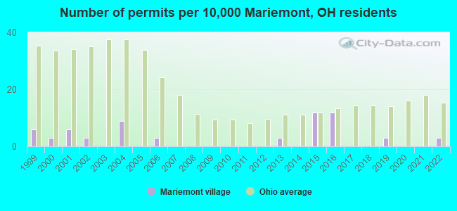 Number of permits per 10,000 Mariemont, OH residents