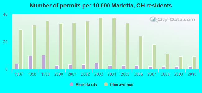 Number of permits per 10,000 Marietta, OH residents
