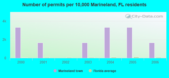 Number of permits per 10,000 Marineland, FL residents